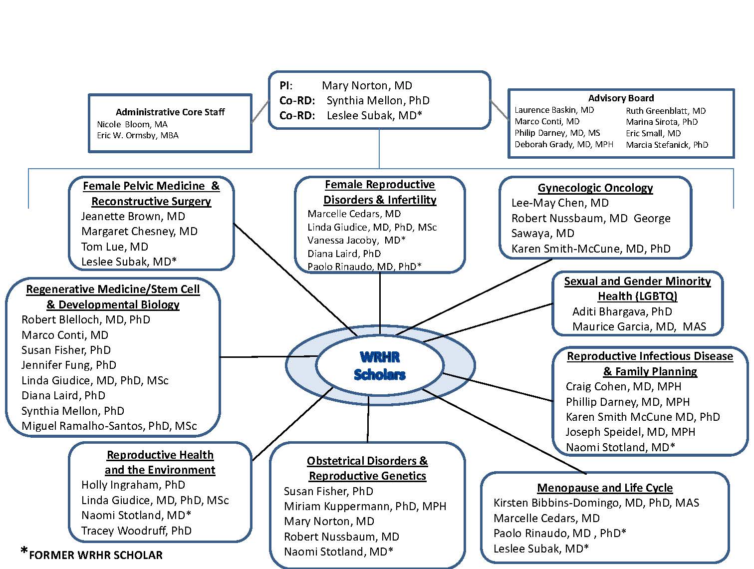 reproductive health topics for research